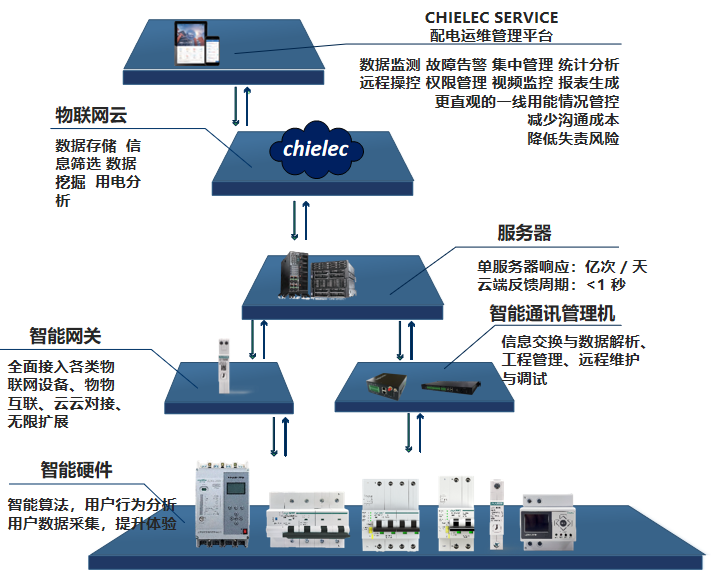 配电云平台架构示意图.png