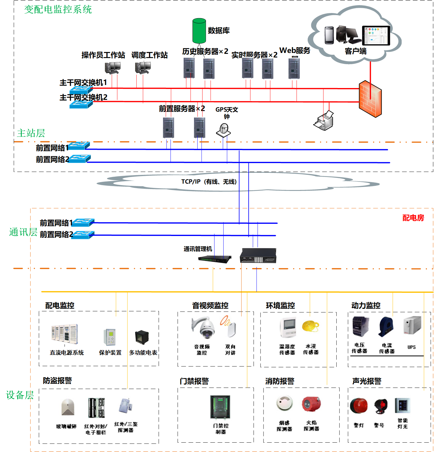 配电房可视化监测管理系统-网络架构.png