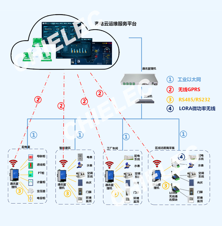 配电房数据采集典型应用