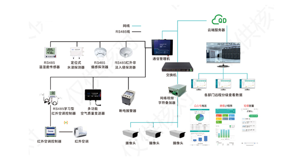 小型配电室/开闭所环境监控系统