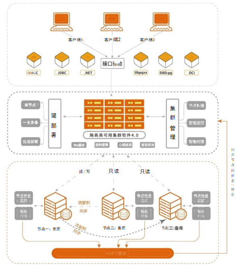 高可用集群软件